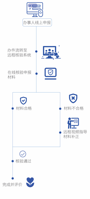 智能遠(yuǎn)程核驗(yàn) 智能遠(yuǎn)程核驗(yàn)