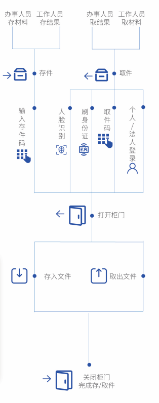 智能文件交換柜系統(tǒng) 智能文件交換柜系統(tǒng)